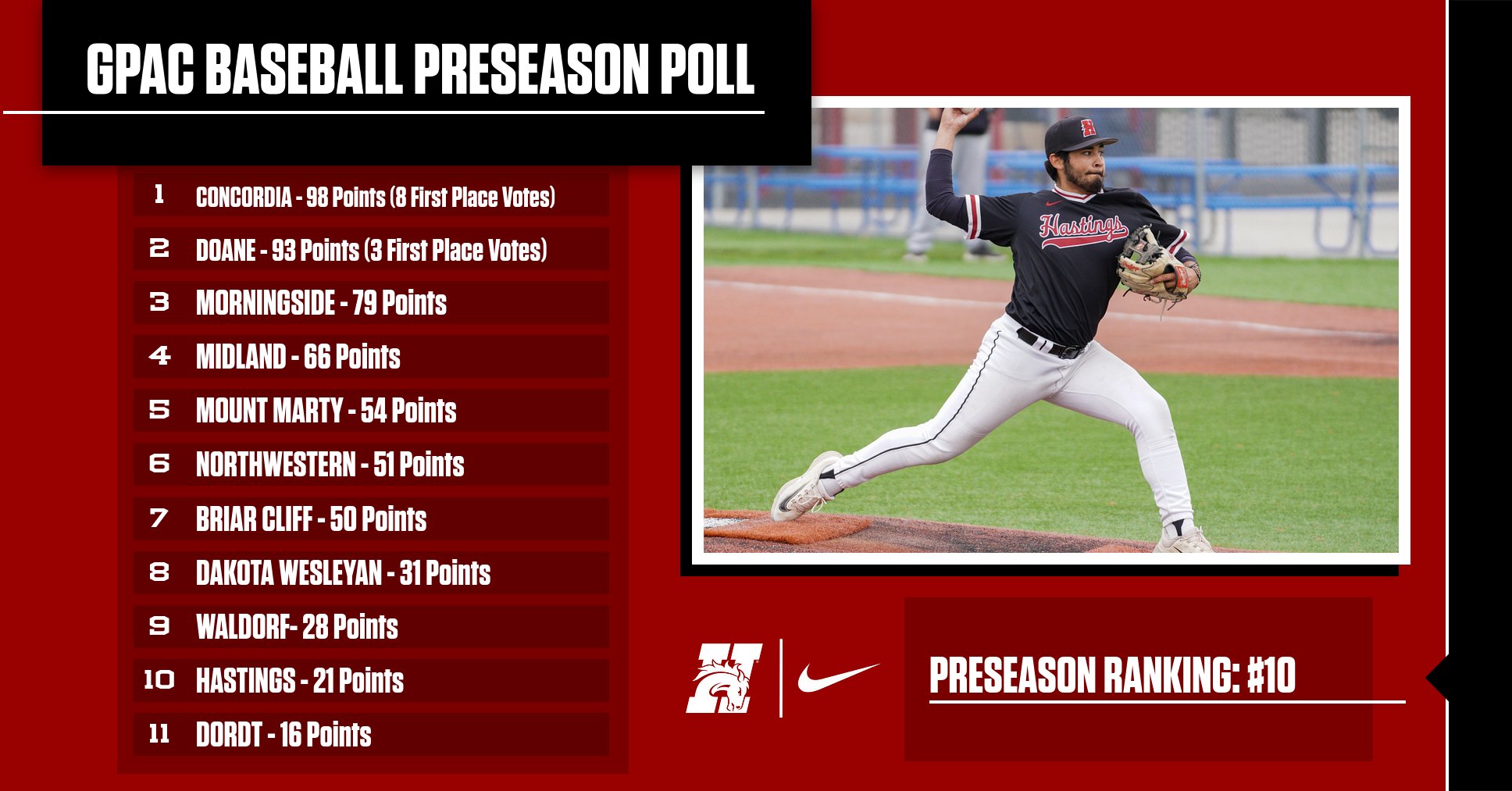 Baseball Tabbed 10th in the GPAC Preseason Poll